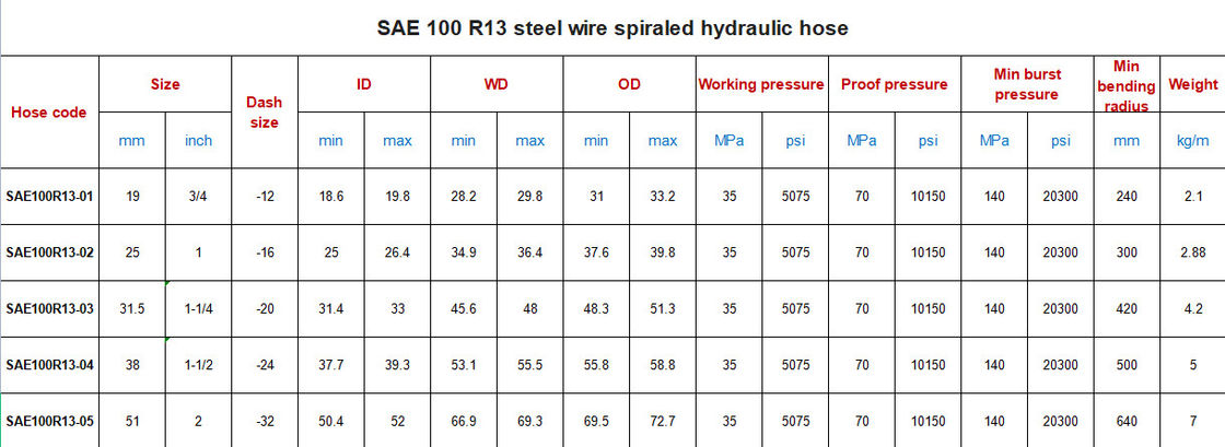 Abrasion Resistant Spiral Hydraulic Hose Pipe / SAE 100 R13 Hydraulic Hose 1/4 Inch 3/4 inch